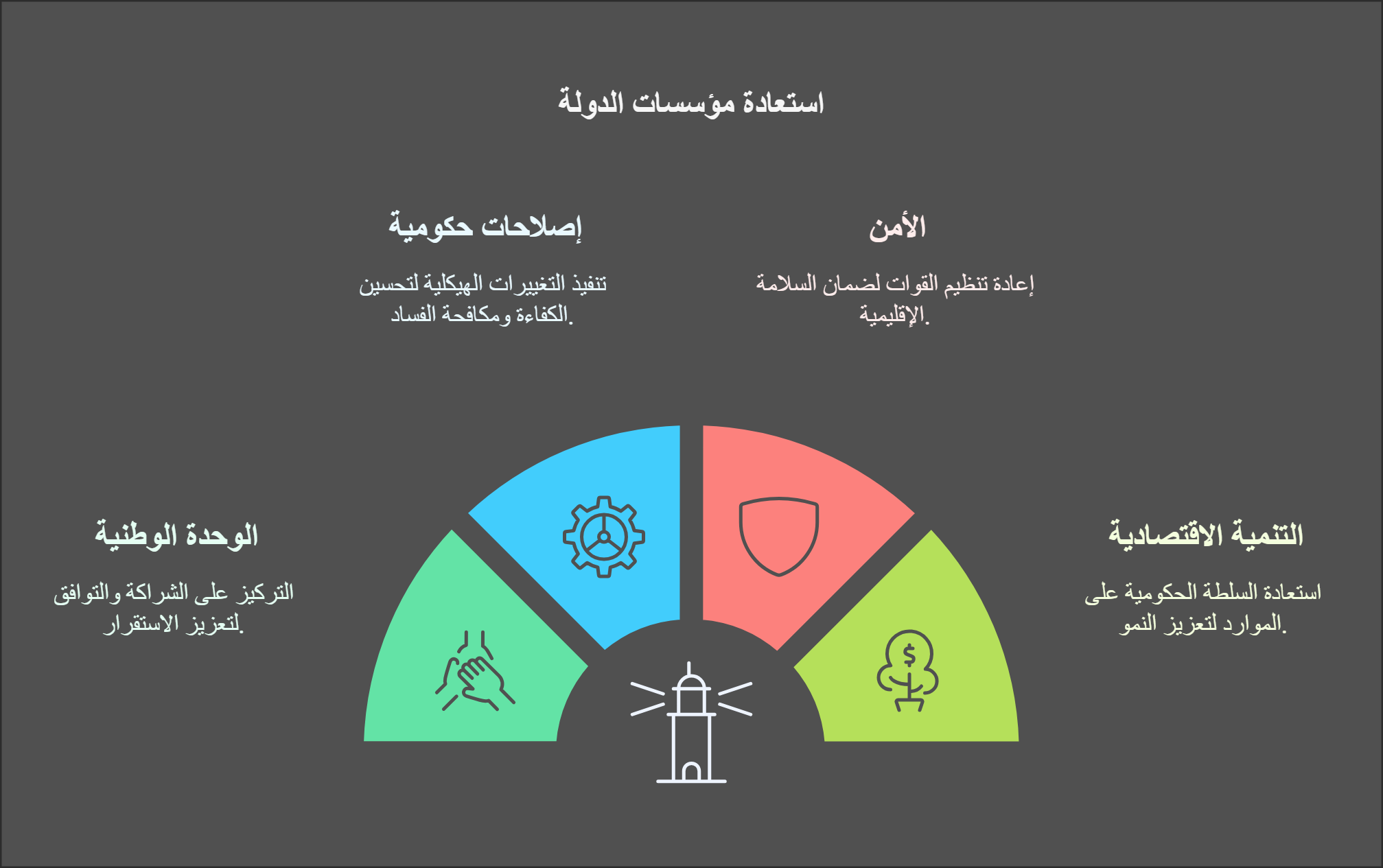 استعادة مؤسسات الدولة