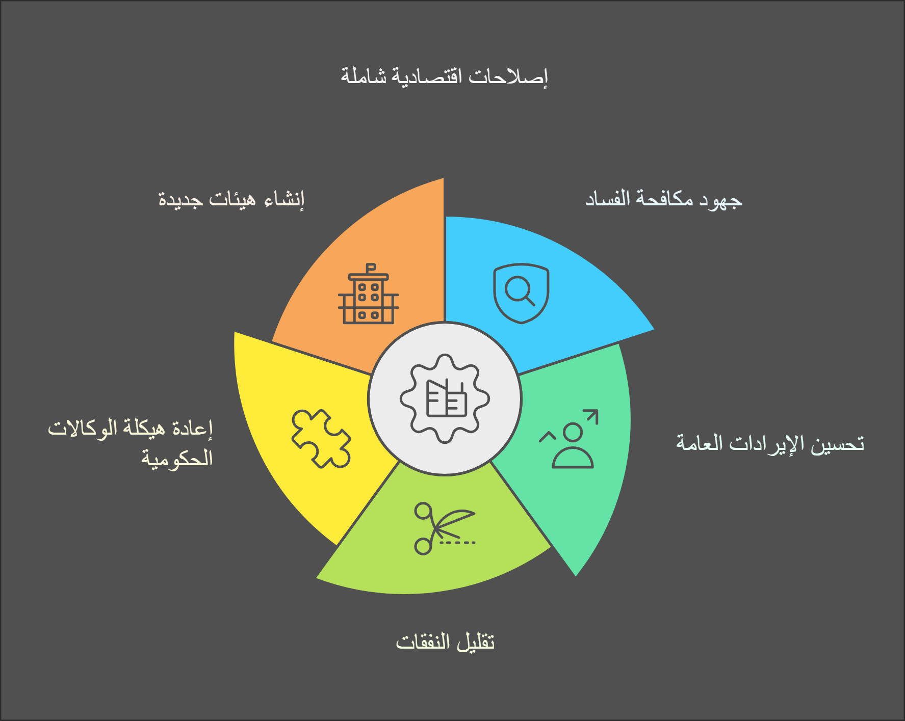 اصلاحات اقتصادية شاملة