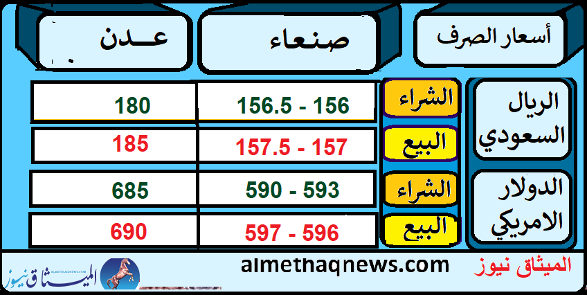 اخر اسعار الصرف للعملات مقابل الريال اليمني