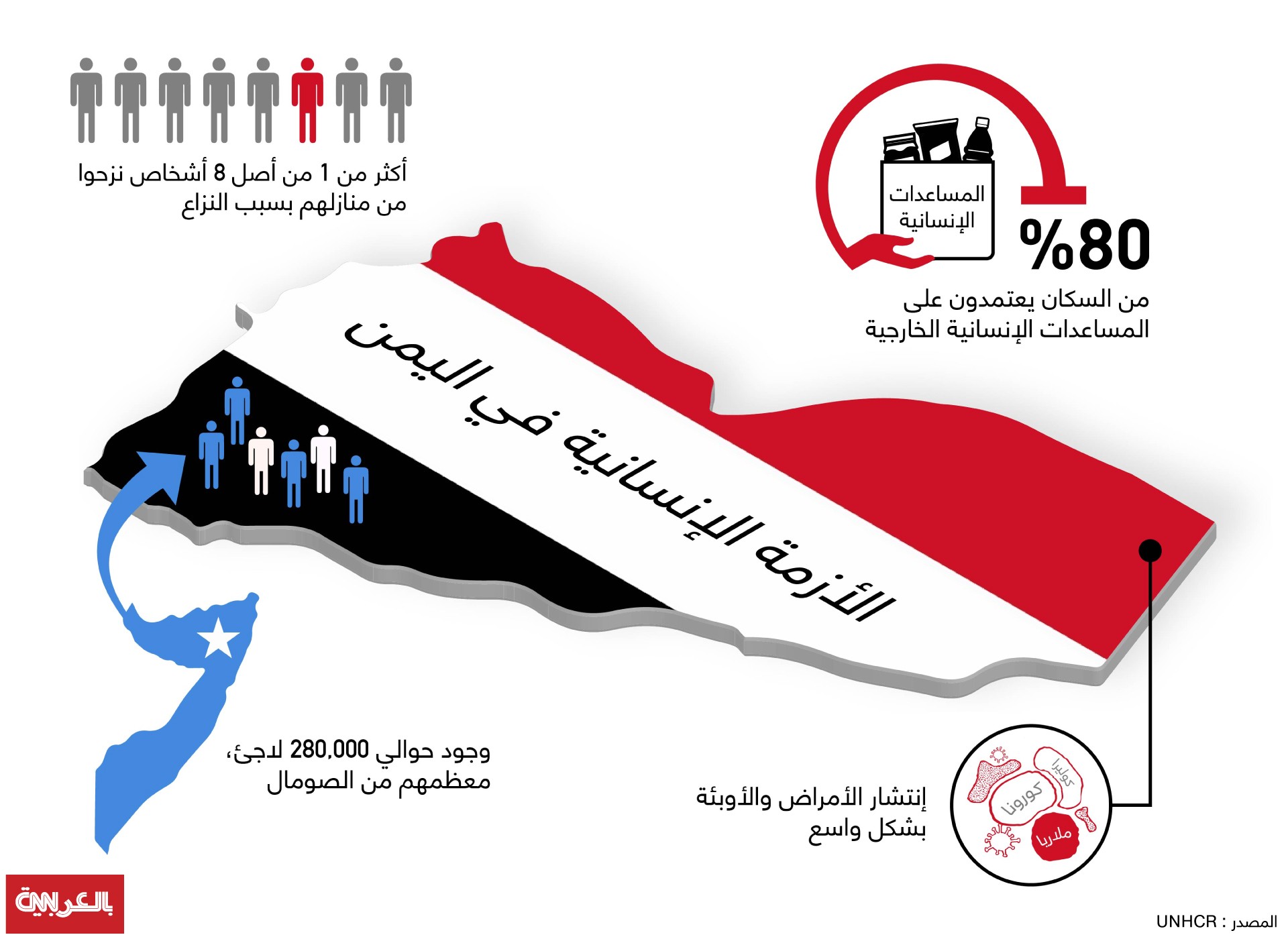 الأمم المتحدة تحذر من أزمة إنسانية في اليمن بسبب نقص تمويل المسا