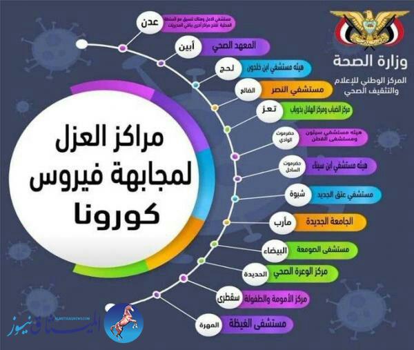 الميثاق نيوز|اليمن تعلن انشاء عدد من مراكز الحجر ؤالصحي لمواجهة